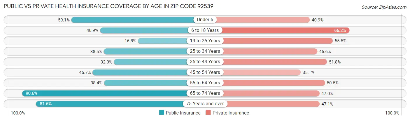 Public vs Private Health Insurance Coverage by Age in Zip Code 92539