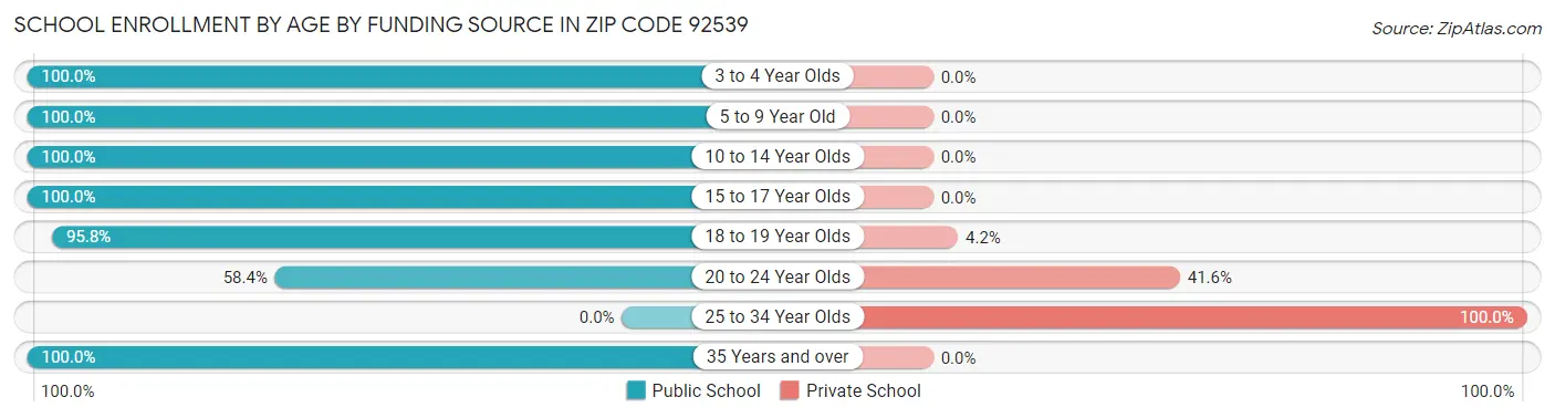 School Enrollment by Age by Funding Source in Zip Code 92539