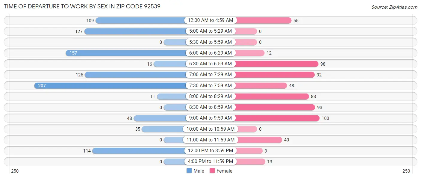 Time of Departure to Work by Sex in Zip Code 92539