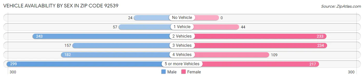Vehicle Availability by Sex in Zip Code 92539