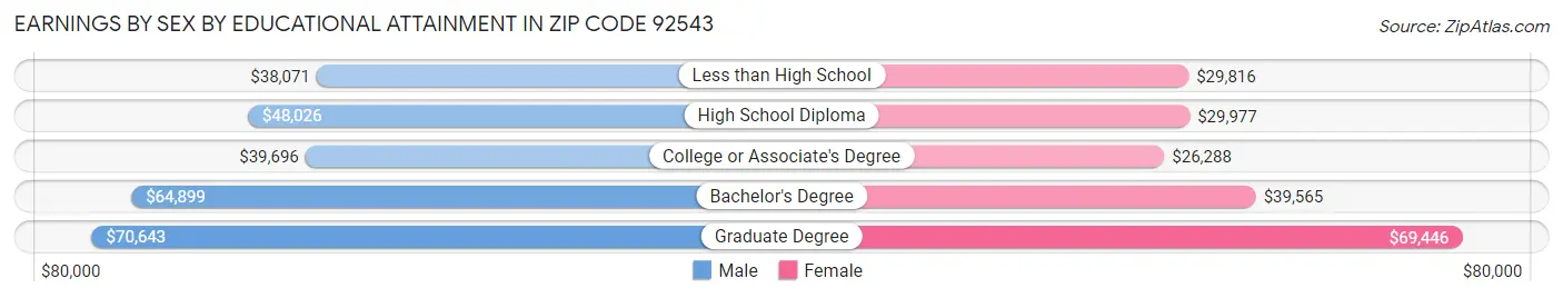 Earnings by Sex by Educational Attainment in Zip Code 92543