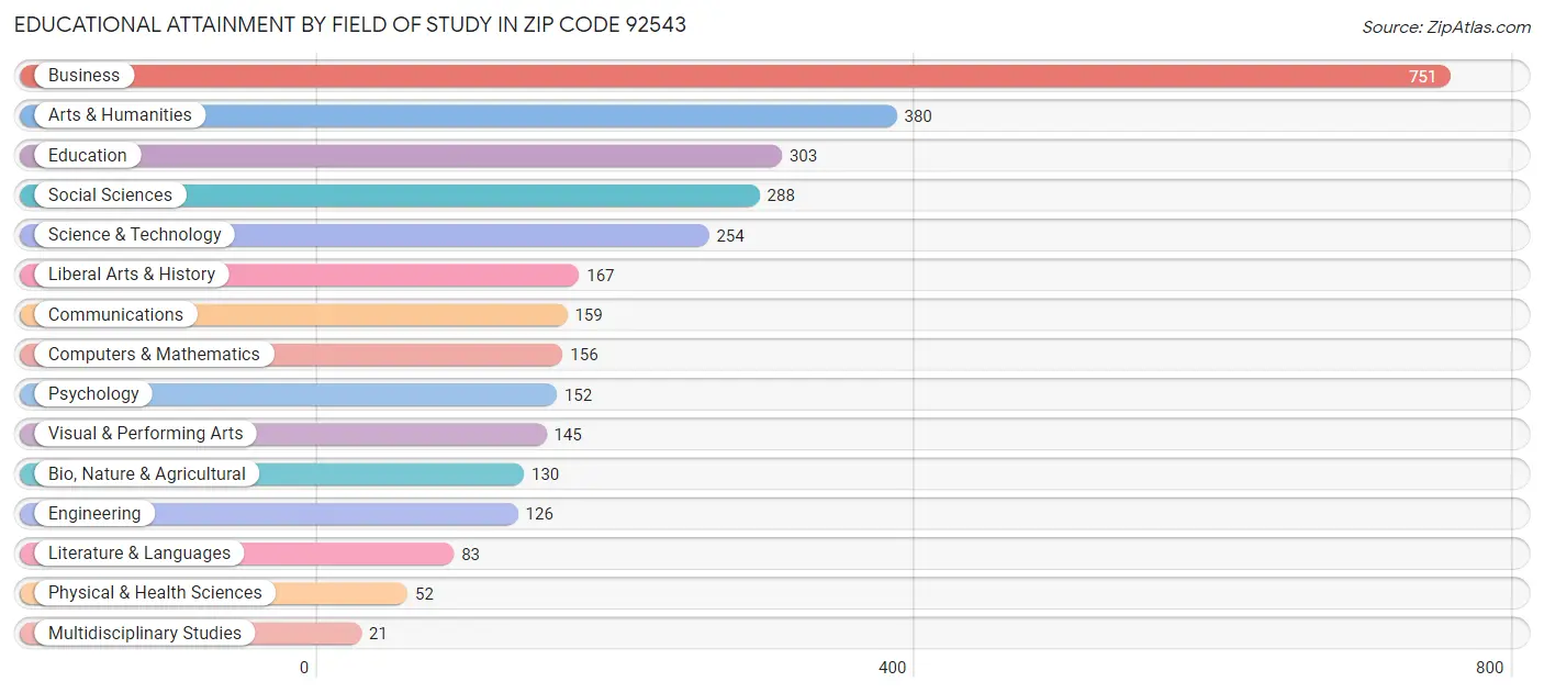 Educational Attainment by Field of Study in Zip Code 92543