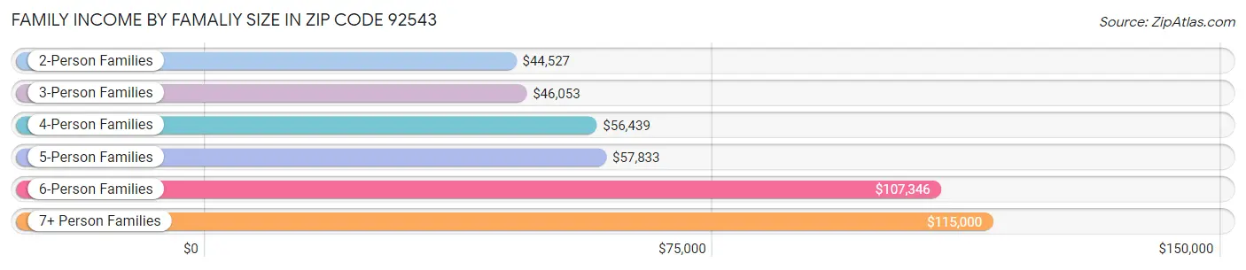 Family Income by Famaliy Size in Zip Code 92543