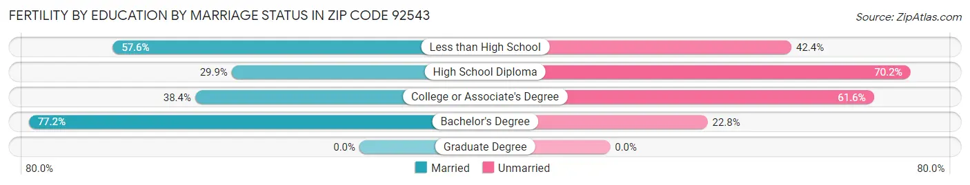 Female Fertility by Education by Marriage Status in Zip Code 92543