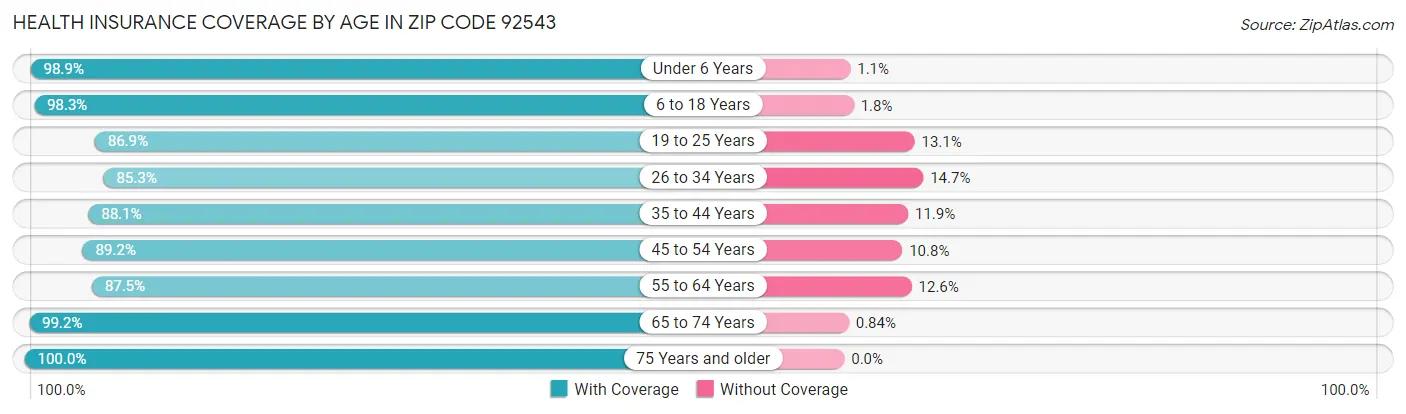 Health Insurance Coverage by Age in Zip Code 92543