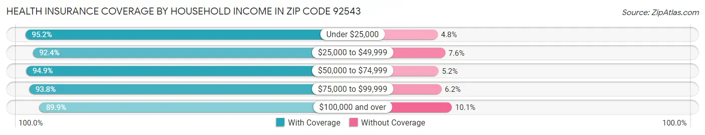 Health Insurance Coverage by Household Income in Zip Code 92543