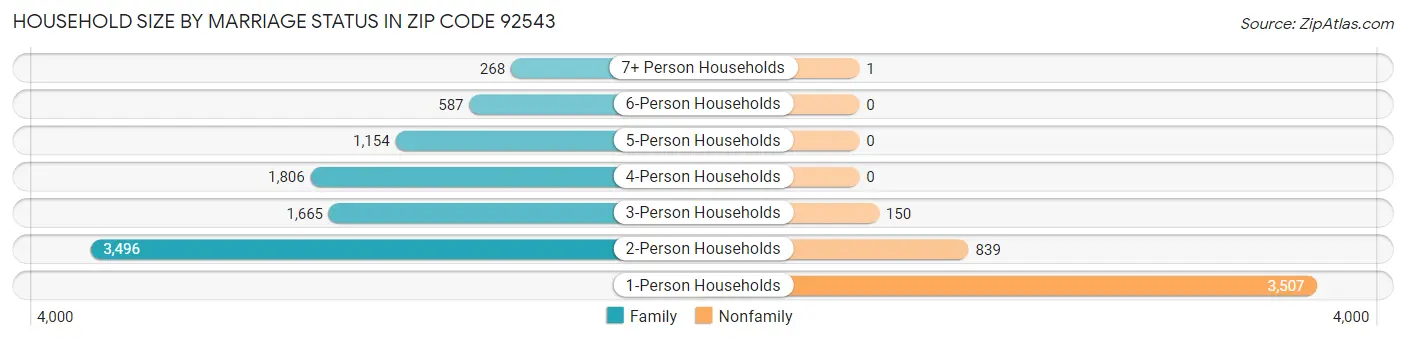 Household Size by Marriage Status in Zip Code 92543