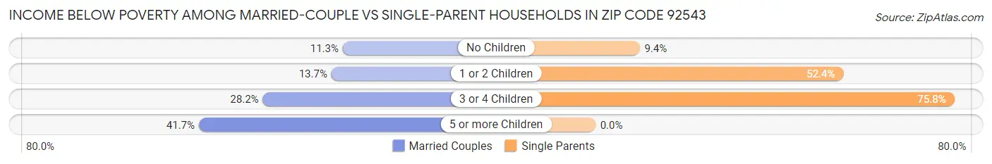 Income Below Poverty Among Married-Couple vs Single-Parent Households in Zip Code 92543