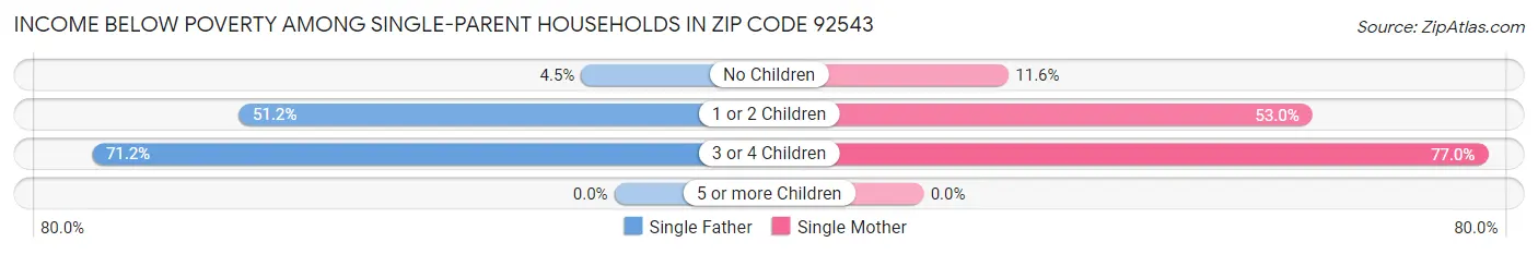 Income Below Poverty Among Single-Parent Households in Zip Code 92543