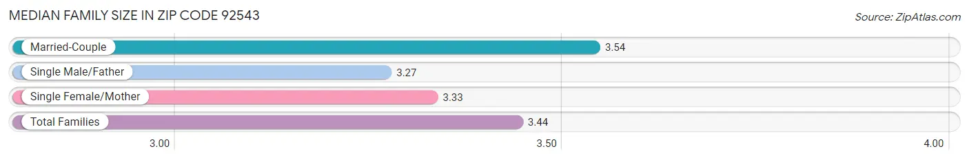 Median Family Size in Zip Code 92543