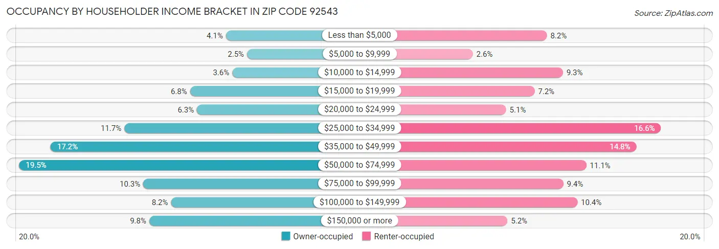 Occupancy by Householder Income Bracket in Zip Code 92543