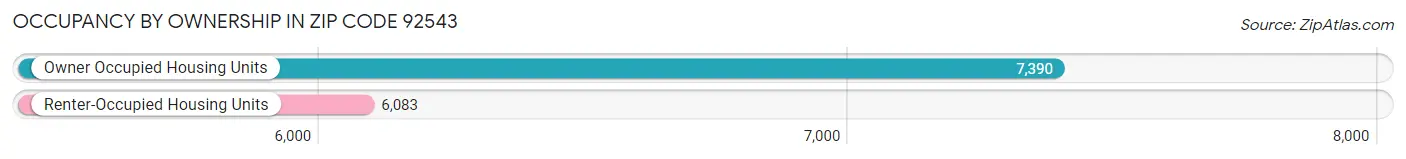 Occupancy by Ownership in Zip Code 92543