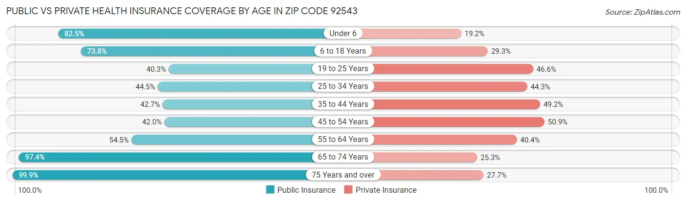 Public vs Private Health Insurance Coverage by Age in Zip Code 92543