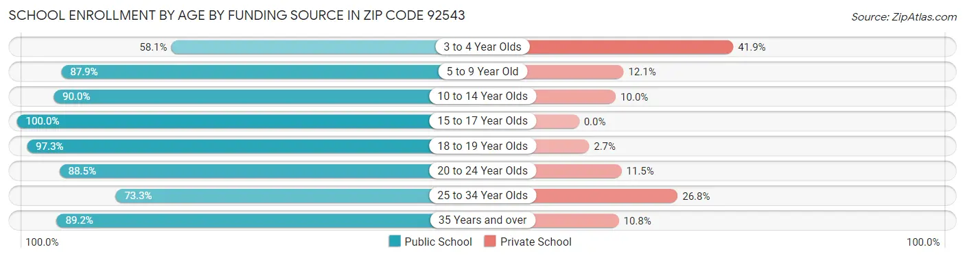 School Enrollment by Age by Funding Source in Zip Code 92543