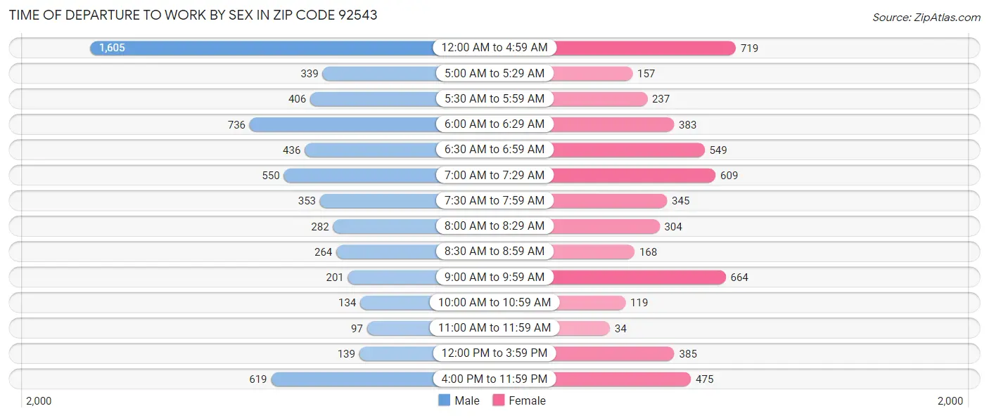 Time of Departure to Work by Sex in Zip Code 92543
