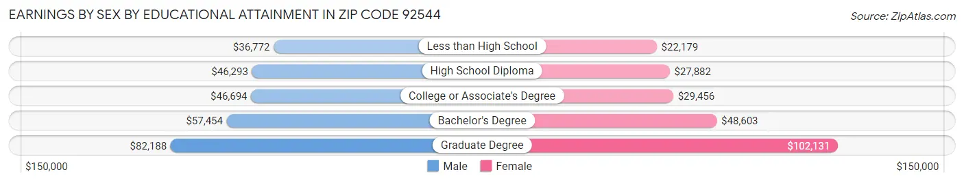 Earnings by Sex by Educational Attainment in Zip Code 92544