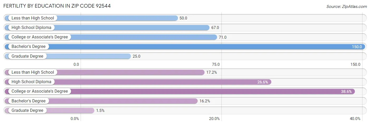 Female Fertility by Education Attainment in Zip Code 92544