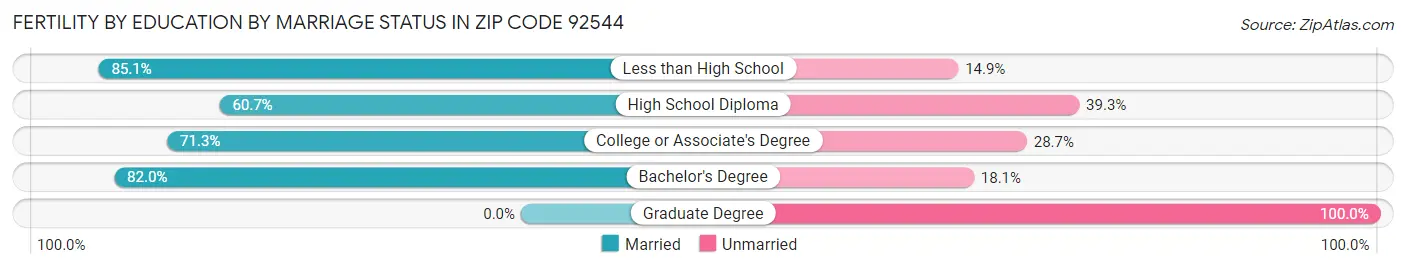 Female Fertility by Education by Marriage Status in Zip Code 92544