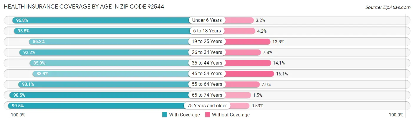 Health Insurance Coverage by Age in Zip Code 92544