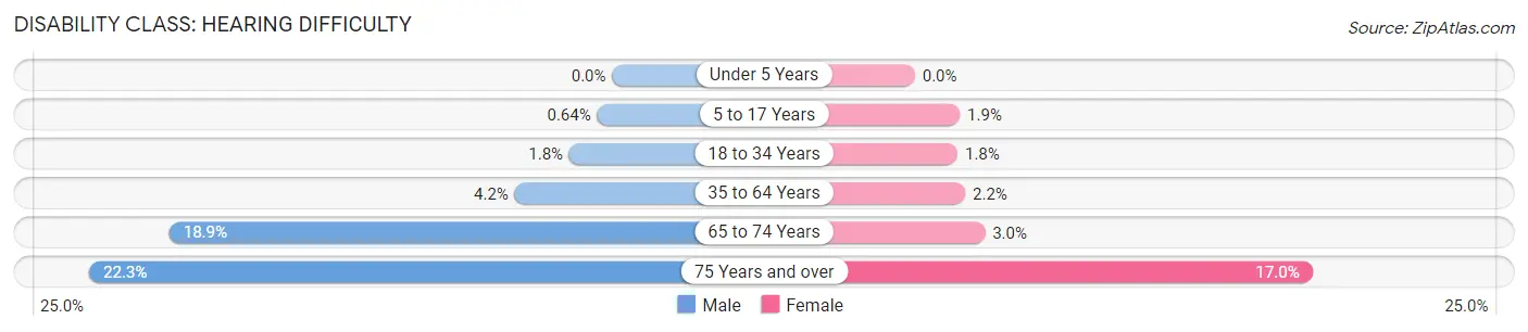 Disability in Zip Code 92544: <span>Hearing Difficulty</span>