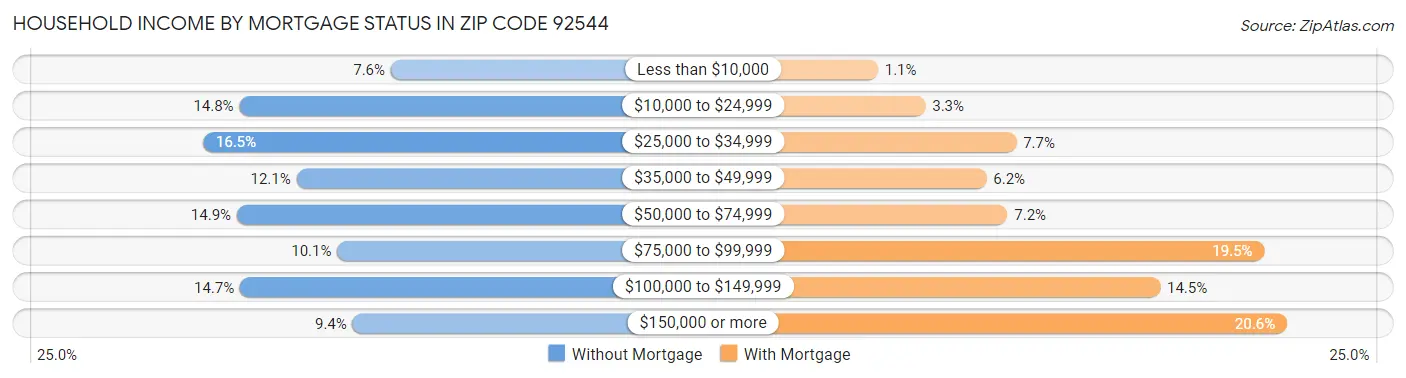 Household Income by Mortgage Status in Zip Code 92544