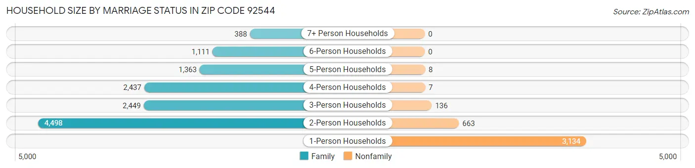 Household Size by Marriage Status in Zip Code 92544