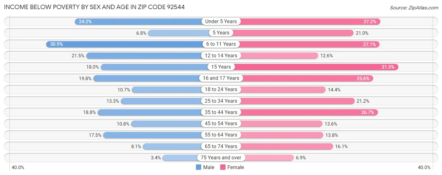 Income Below Poverty by Sex and Age in Zip Code 92544