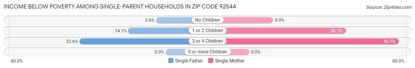 Income Below Poverty Among Single-Parent Households in Zip Code 92544