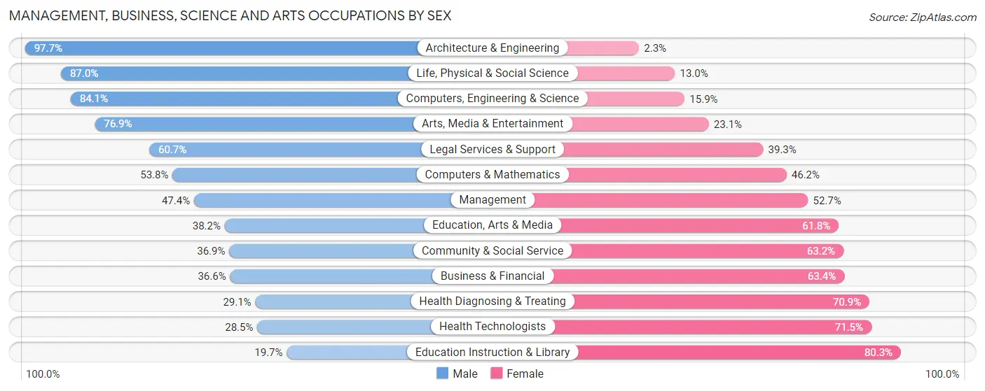 Management, Business, Science and Arts Occupations by Sex in Zip Code 92544