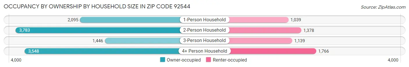 Occupancy by Ownership by Household Size in Zip Code 92544