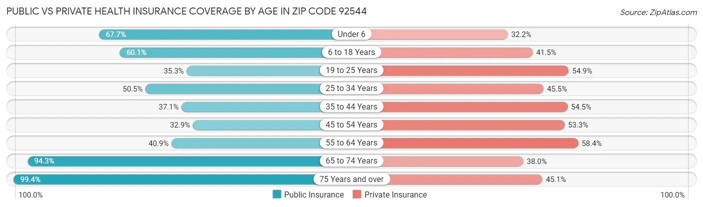 Public vs Private Health Insurance Coverage by Age in Zip Code 92544