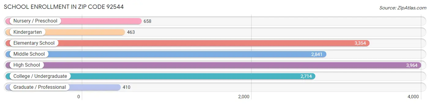 School Enrollment in Zip Code 92544