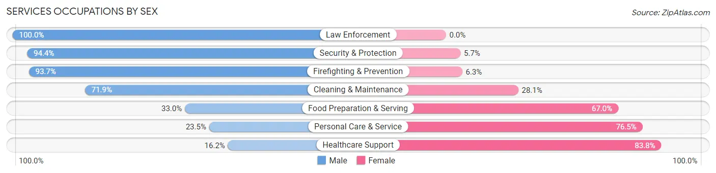 Services Occupations by Sex in Zip Code 92544