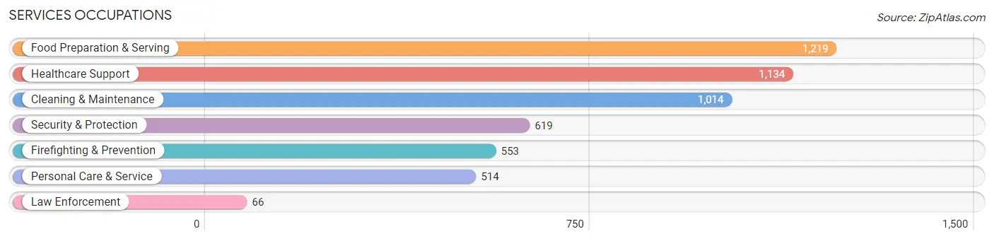 Services Occupations in Zip Code 92544