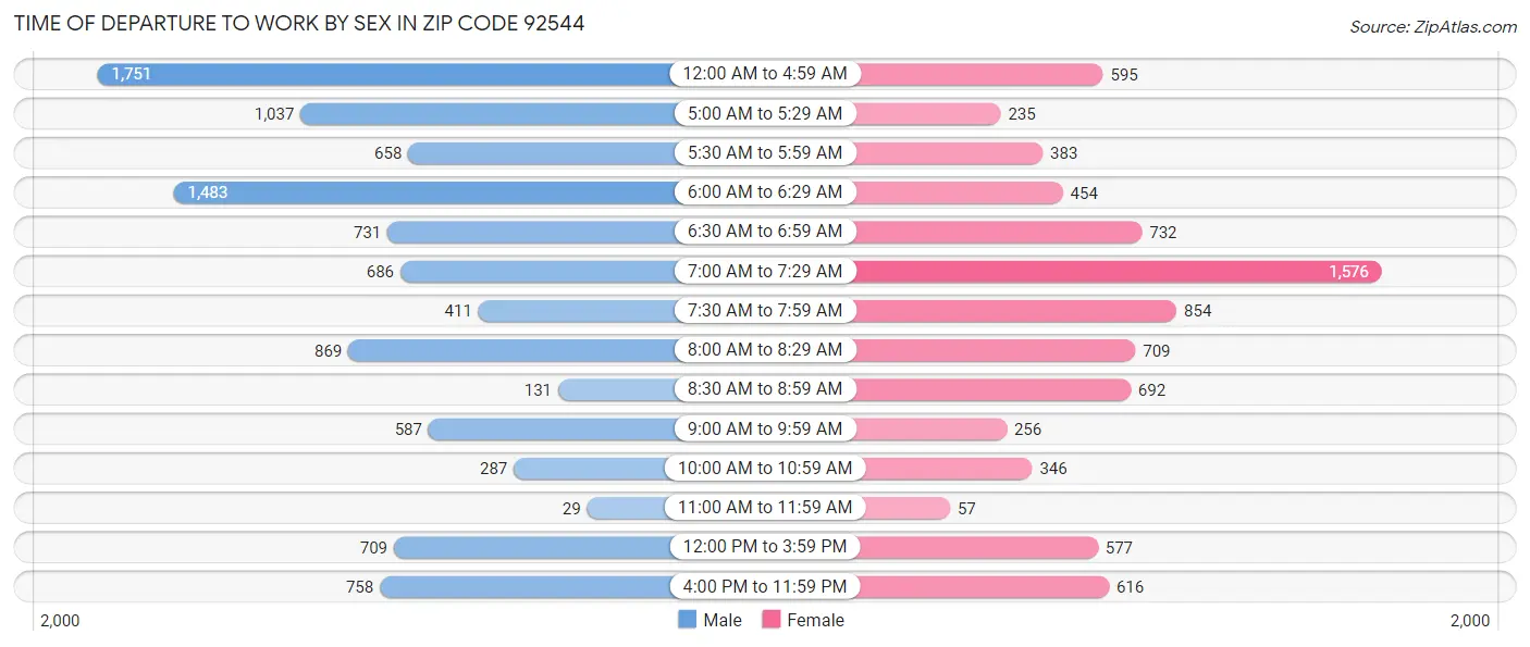 Time of Departure to Work by Sex in Zip Code 92544