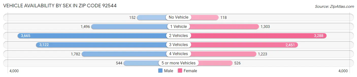 Vehicle Availability by Sex in Zip Code 92544