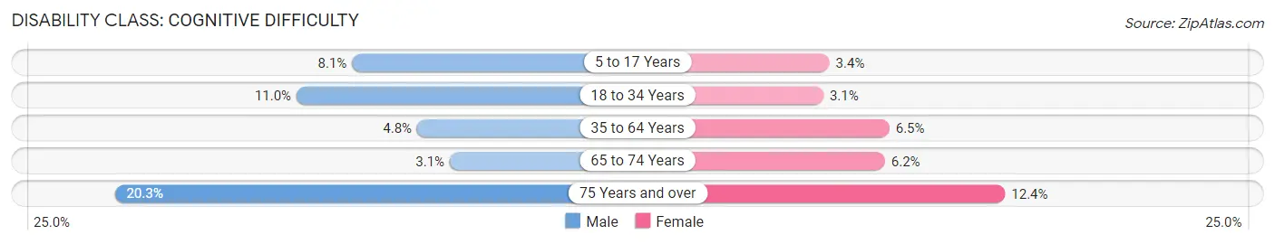 Disability in Zip Code 92545: <span>Cognitive Difficulty</span>