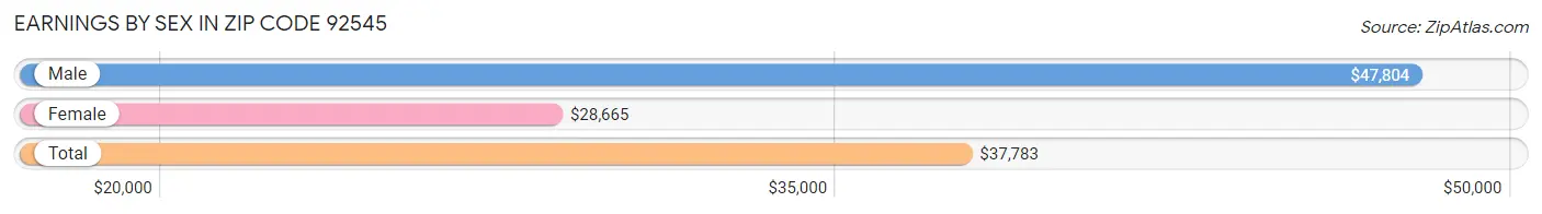 Earnings by Sex in Zip Code 92545