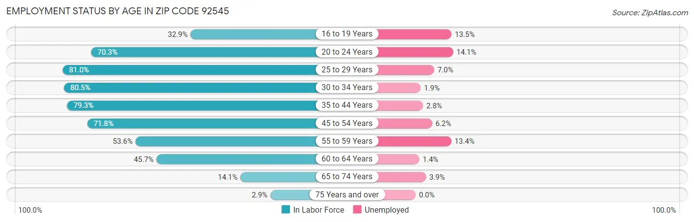 Employment Status by Age in Zip Code 92545
