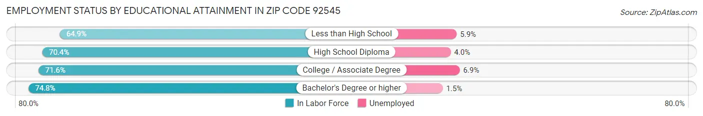 Employment Status by Educational Attainment in Zip Code 92545