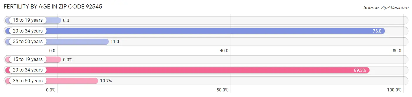 Female Fertility by Age in Zip Code 92545