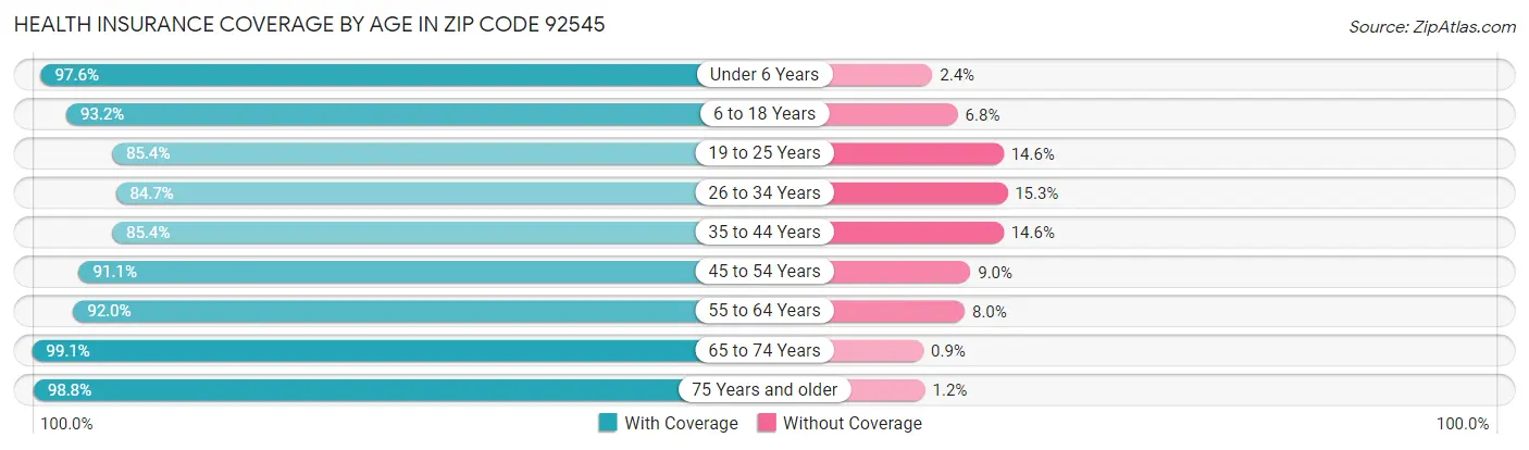 Health Insurance Coverage by Age in Zip Code 92545