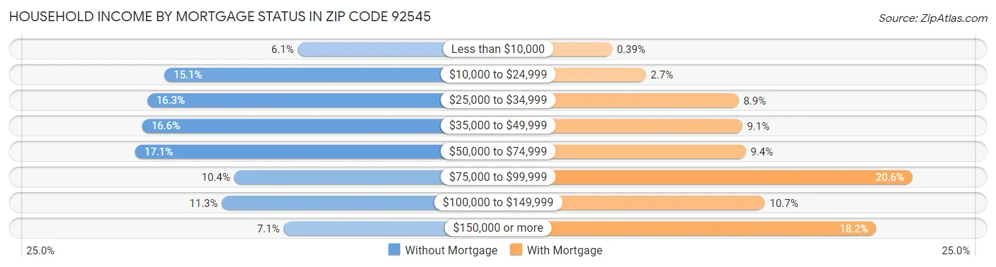 Household Income by Mortgage Status in Zip Code 92545