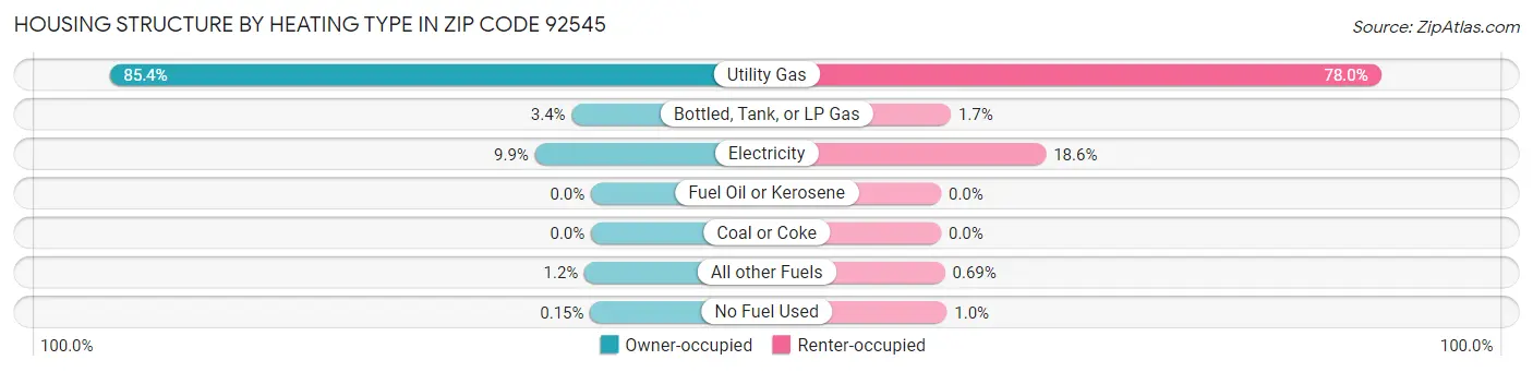 Housing Structure by Heating Type in Zip Code 92545