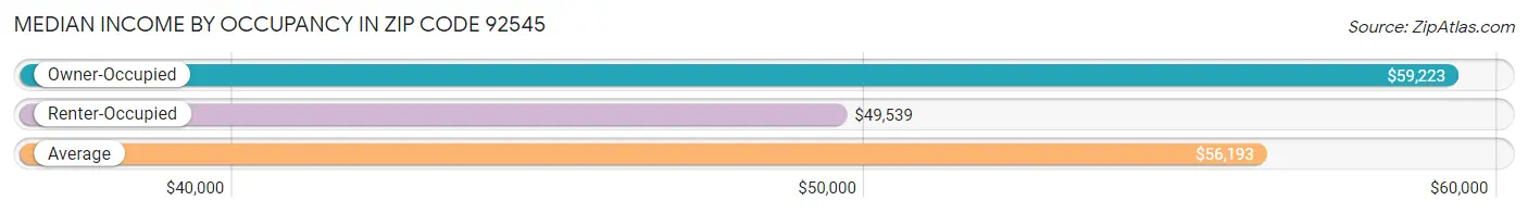 Median Income by Occupancy in Zip Code 92545