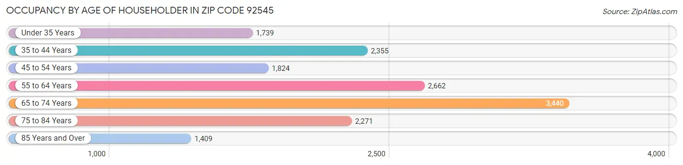 Occupancy by Age of Householder in Zip Code 92545
