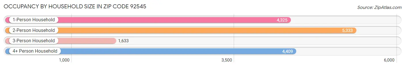 Occupancy by Household Size in Zip Code 92545