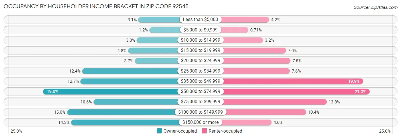 Occupancy by Householder Income Bracket in Zip Code 92545