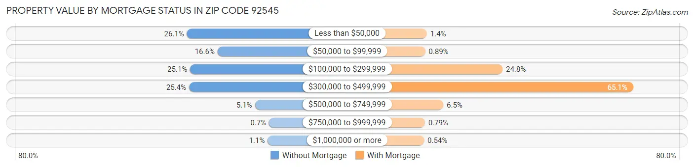 Property Value by Mortgage Status in Zip Code 92545