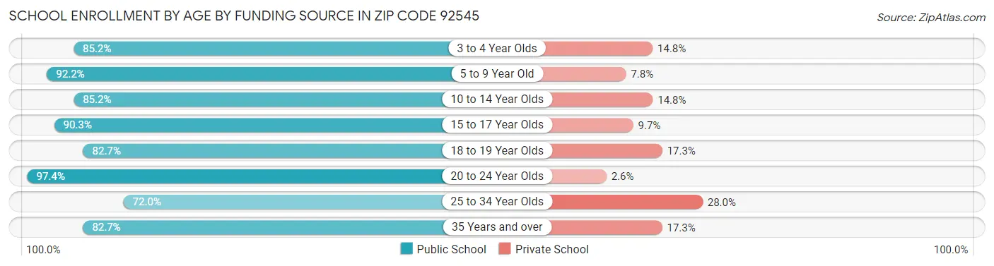 School Enrollment by Age by Funding Source in Zip Code 92545